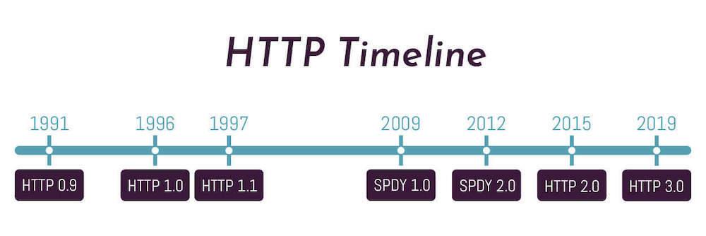 timeline