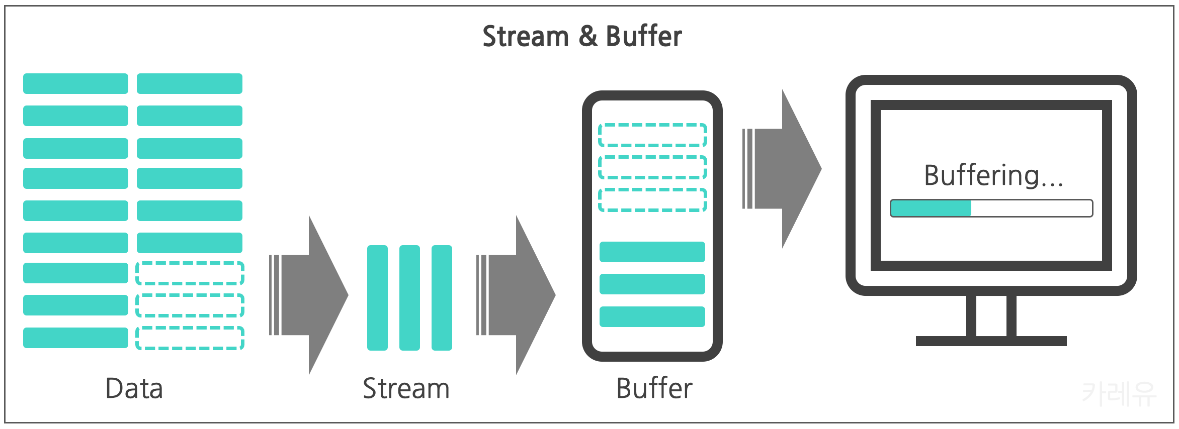 buffer