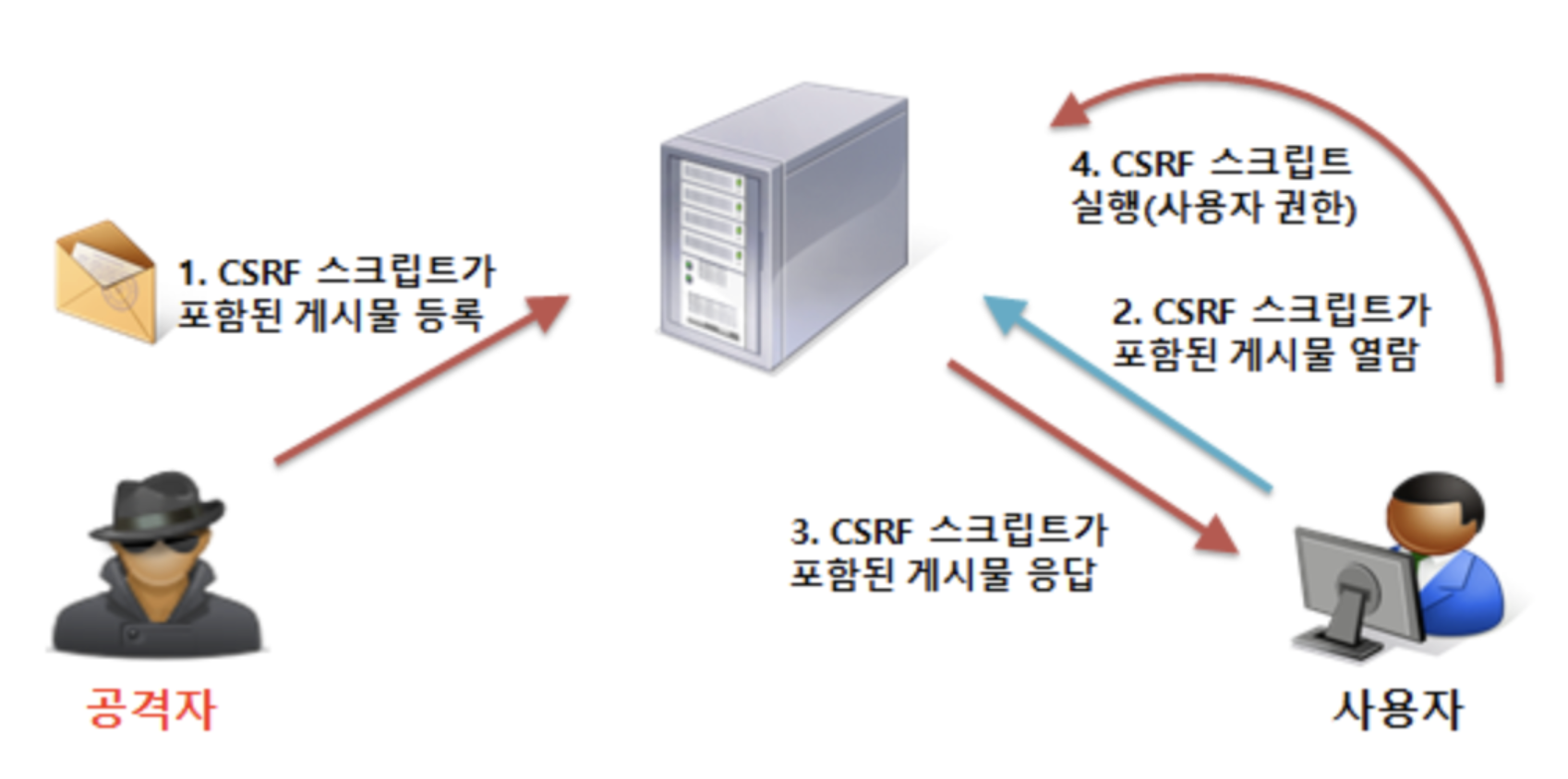 csrf