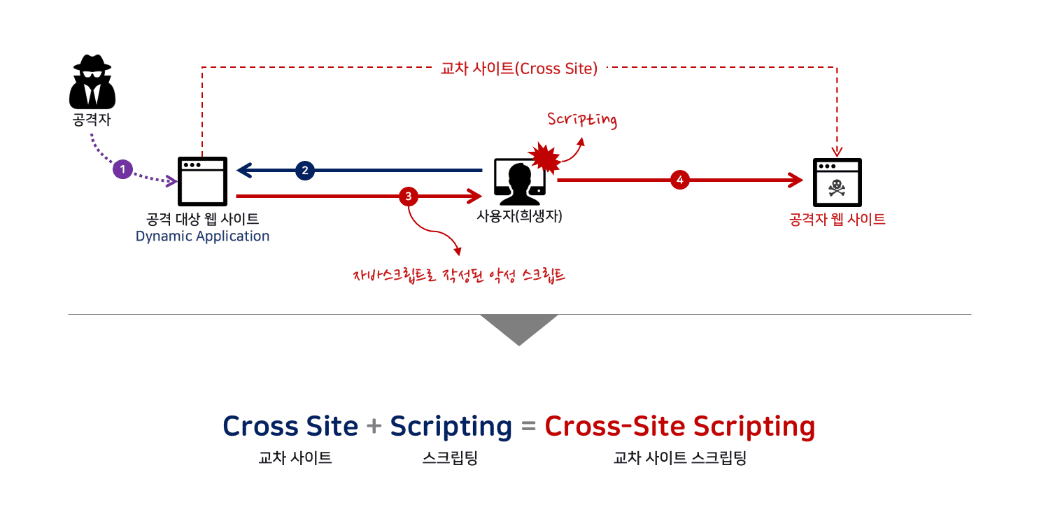 xss