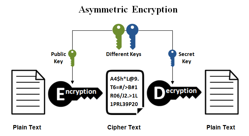 asymmetric