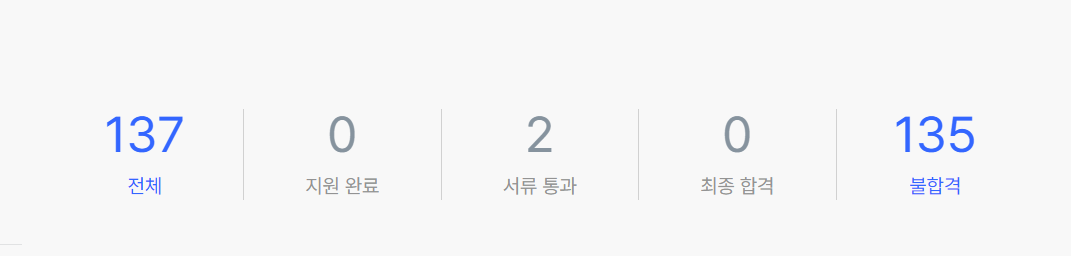 원티드 지원 현황