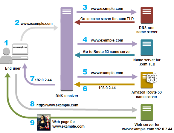 aws dns