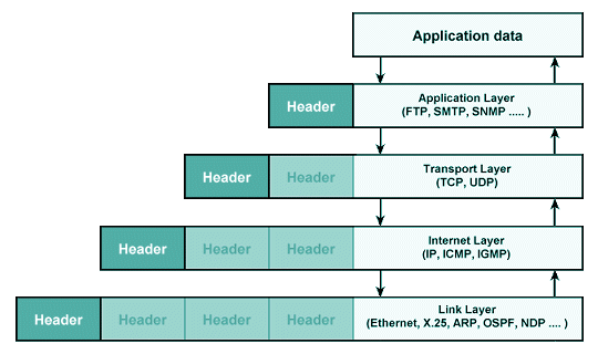 network access