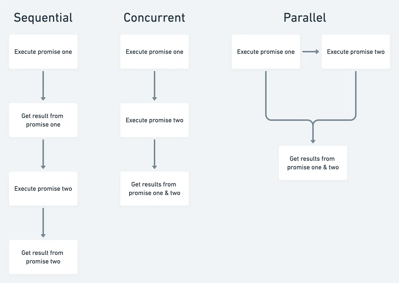 출처: Does Promise.all Execute in Parallel? How Promise.all Works in JavaScript